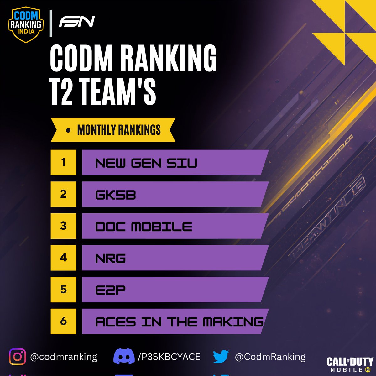 CodmRanking's tweet photo. 🏆 CODM T2 – MONTHLY LEADERBOARD (TOP 6) 🏆
The monthly rankings are officially concluded!
🥇 NEW GEN SIU
🥈 GK5B
🥉 DOC MOBILE
4️⃣ NRG
5️⃣ E2P
6️⃣ ACES IN THE MAKING
Congratulations to all teams for an amazing performance.
Tier-2 competition keeps getting stronger 🔥
#CODM https://t.co/N3ctxc0l8k
