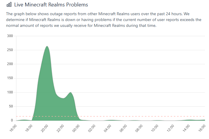 ibxtoycat's tweet photo. I was busy streaming, but Minecraft realms went down last night, for what I believe is the third Saturday in a row. Really not acceptable for a paid service in my opinion. https://t.co/sl5FcbzSBb