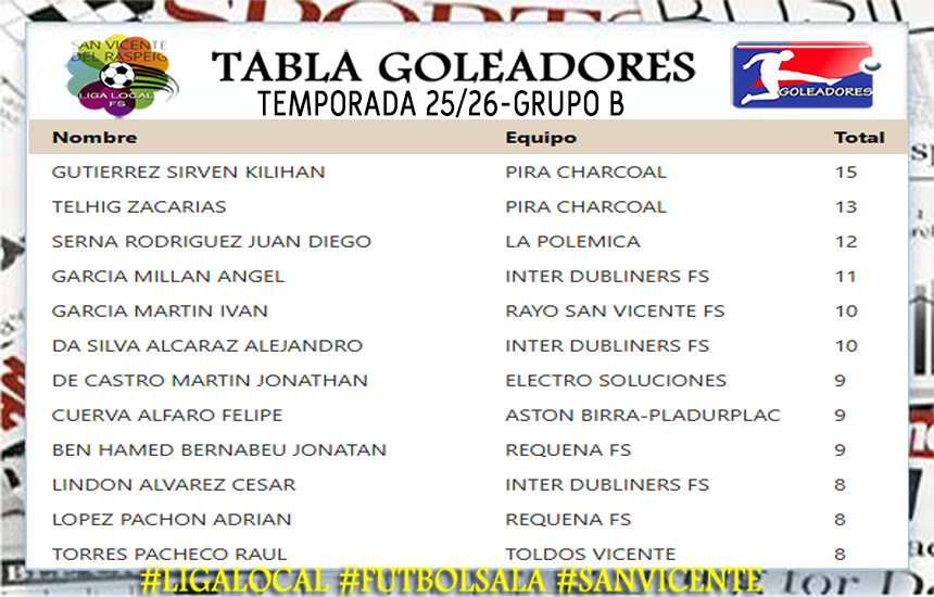 𝐓𝐑𝐎𝐅𝐄𝐎 𝐌Á𝐗𝐈𝐌𝐎 𝐆𝐎𝐋𝐄𝐀𝐃𝐎𝐑🥅⚽️🎯 #GrupoA #GrupoB 𝟐𝟎𝟐𝟓-𝟐𝟎𝟐𝟔

✓Clasificación (Actualizada 13ª jornada)

#𝐋𝐢𝐠𝐚𝐋𝐨𝐜𝐚𝐥 #𝐅ú𝐭𝐛𝐨𝐥𝐒𝐚𝐥𝐚 #𝐒𝐚𝐧𝐕𝐢𝐜𝐞𝐧𝐭𝐞 #𝐒𝐚𝐧𝐕𝐢𝐜𝐞𝐧𝐭𝐞𝐂𝐫𝐞𝐄𝐧𝐓𝐢