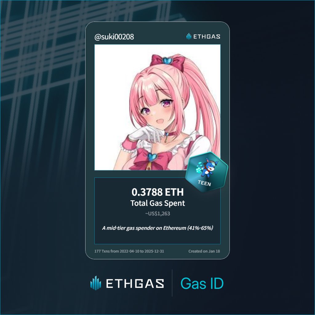 Just unlocked my Gas ID via ETHGas 🪪

I'm a Teen Jack with 0.3788 ETH spent on gas since Beacon Chain - now fueling my climb to the Gasless Future and earned 120 Beans already. 

Reveal yours at ethgas.com/community/gas-…