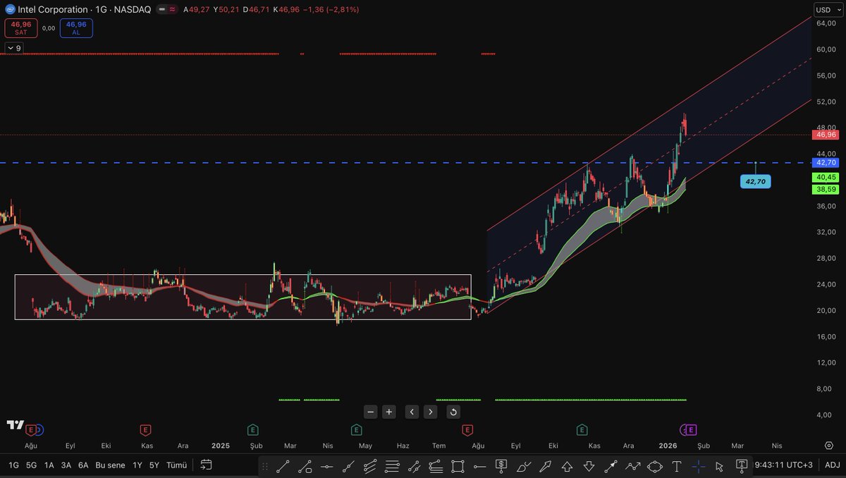 akselmelkonyan's tweet image. 42$ seviyesine gelirse ek yapacağım.

Bence vadesi uzun olanların portföyünde olması gereken bir şirket.

Kolay kolay söylemediğim bir cümle bu şirket için geçerli,düşüşler alım fırsatı.