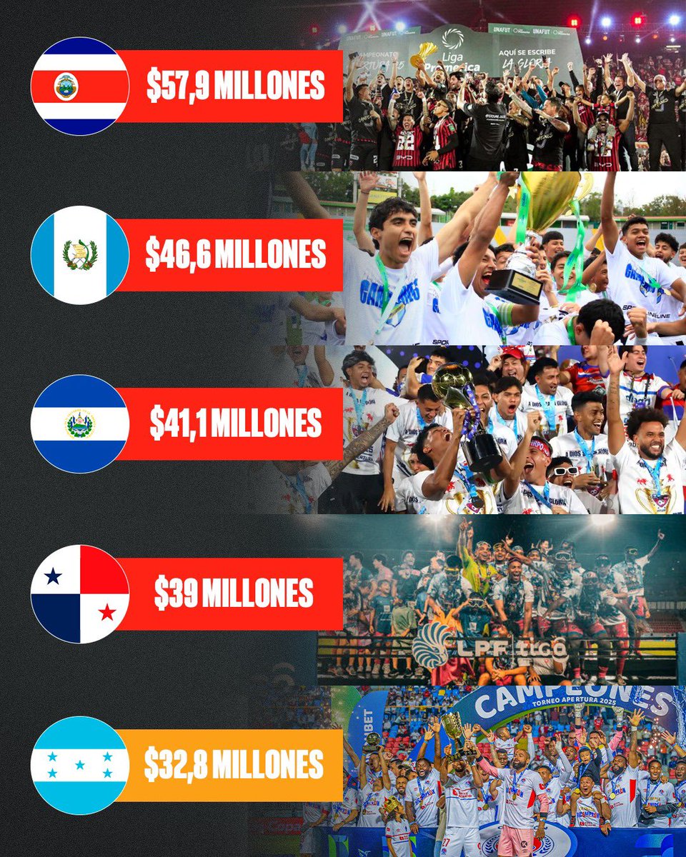 ¡Honduras en el fondo! 🤯 

La Liga Nacional es la de menos valor en Centroamérica según Transfermarkt. 📉💸