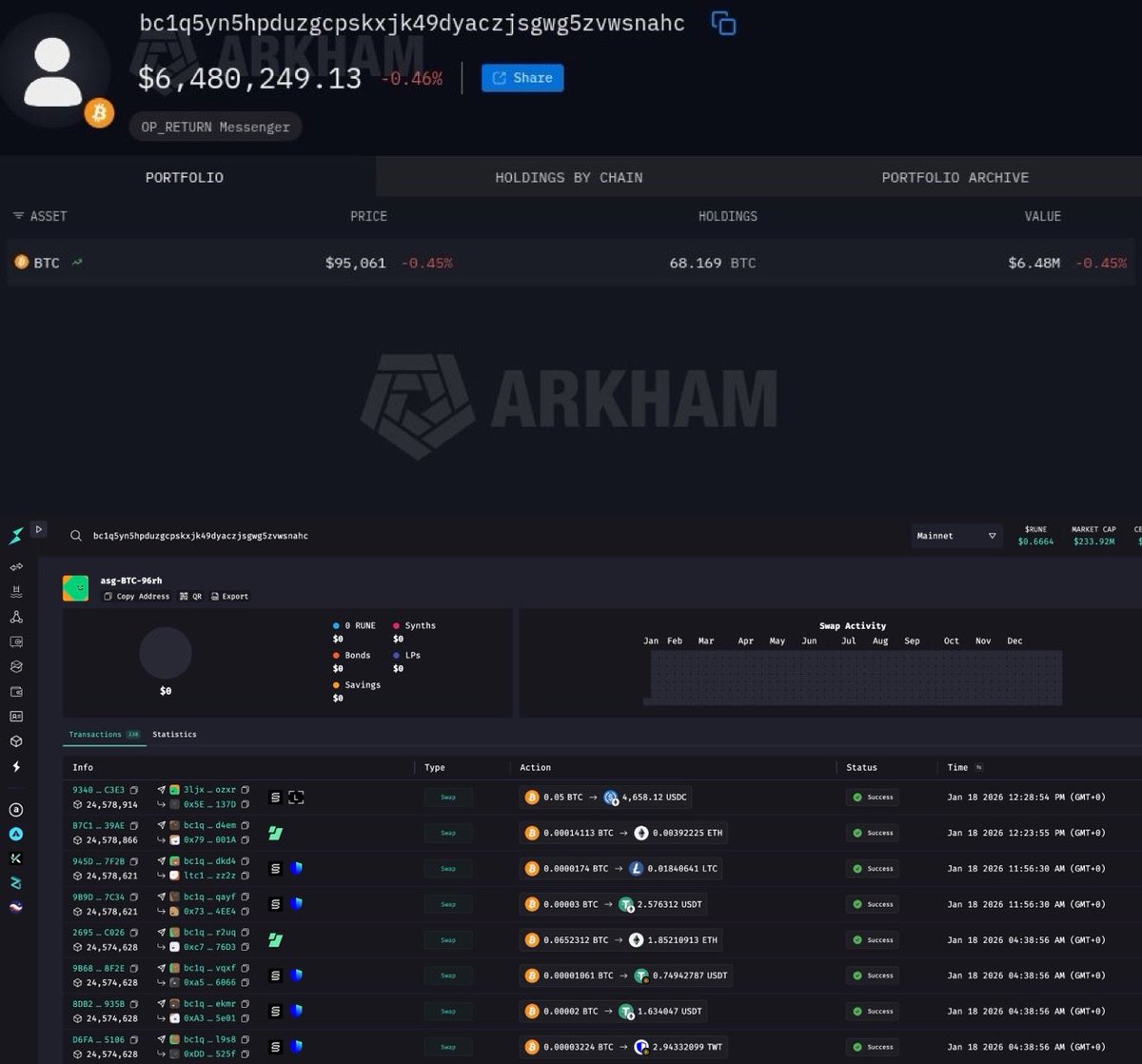 Congrats you accidentally outed yourself as a candidate for the worst  onchain analyst of the year. The threat actor bridged from Bitcoin to  Ethereum, Litecoin, & Ripple via Thorchain. The main entity