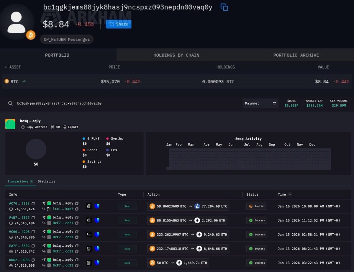 zachxbt's tweet photo. Congrats you accidentally outed yourself as a candidate for the worst onchain analyst of the year.

The threat actor bridged from Bitcoin to Ethereum, Litecoin, & Ripple via Thorchain.

The main entity taking the other-side of Thorchain swaps uses Binance for arbitrage. 

You can also easily tell these are Thorchain txns from the OP_Return memo in your screenshots. 

While Arkham is good free analytics tool for retail it does not attribute cross chain swaps or UTXO well.

bc1qgkjems88jyk8hasj9ncspxz093nepdn00vaq0y = Thorchain user (threat actor)
bc1q30drw0j0erj804lyvl8pxrj789kaplpu2dryx9 = Asgard vault 
bc1q5yn5hpduzgcpskxjk49dyaczjsgwg5zvwsnahc = Asgard vault 

(See Thorchain block explorer screenshots attached)