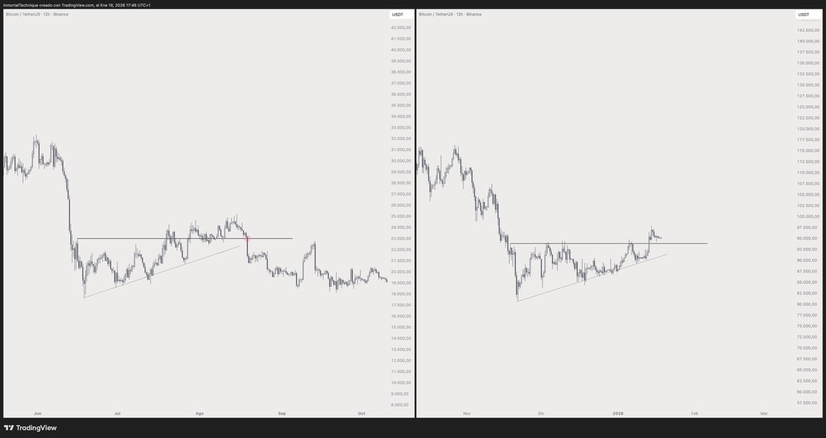 inmortalcrypto's tweet image. I'm a delusional bull

But I have to warn you, be careful whit this type of structures

$BTC