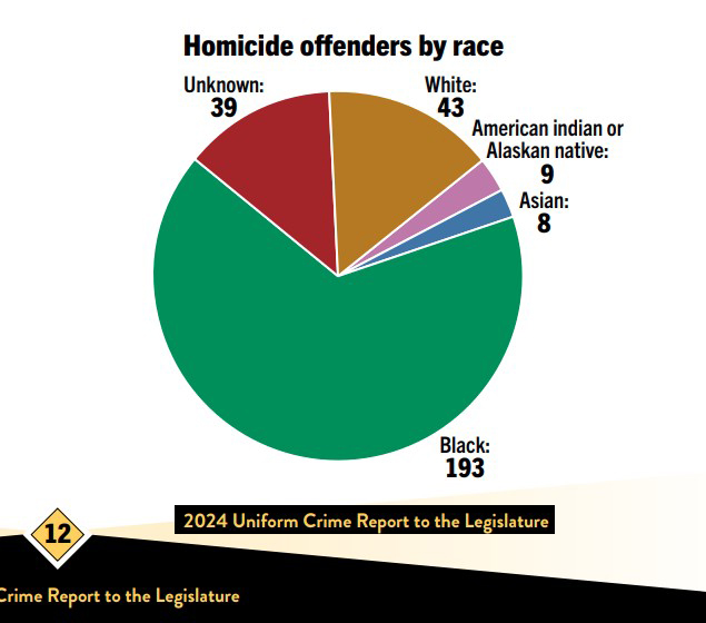 RealJarTaylor's tweet image. Blacks (in green) are 8 % of the population of Minnesota, but commit 66 percent of the murders and 72 percent of the robberies. 

This means a black is 43 times more likely than a white to kill someone, and 75 times more likely to rob someone.

For how much longer will the state…
