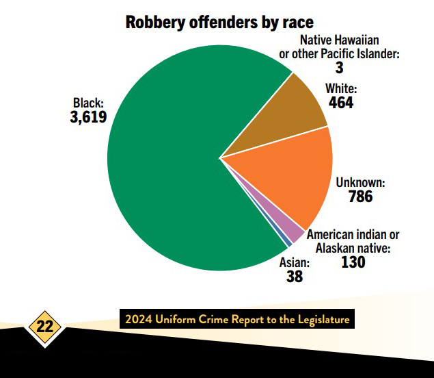 RealJarTaylor's tweet image. Blacks (in green) are 8 % of the population of Minnesota, but commit 66 percent of the murders and 72 percent of the robberies. 

This means a black is 43 times more likely than a white to kill someone, and 75 times more likely to rob someone.

For how much longer will the state…