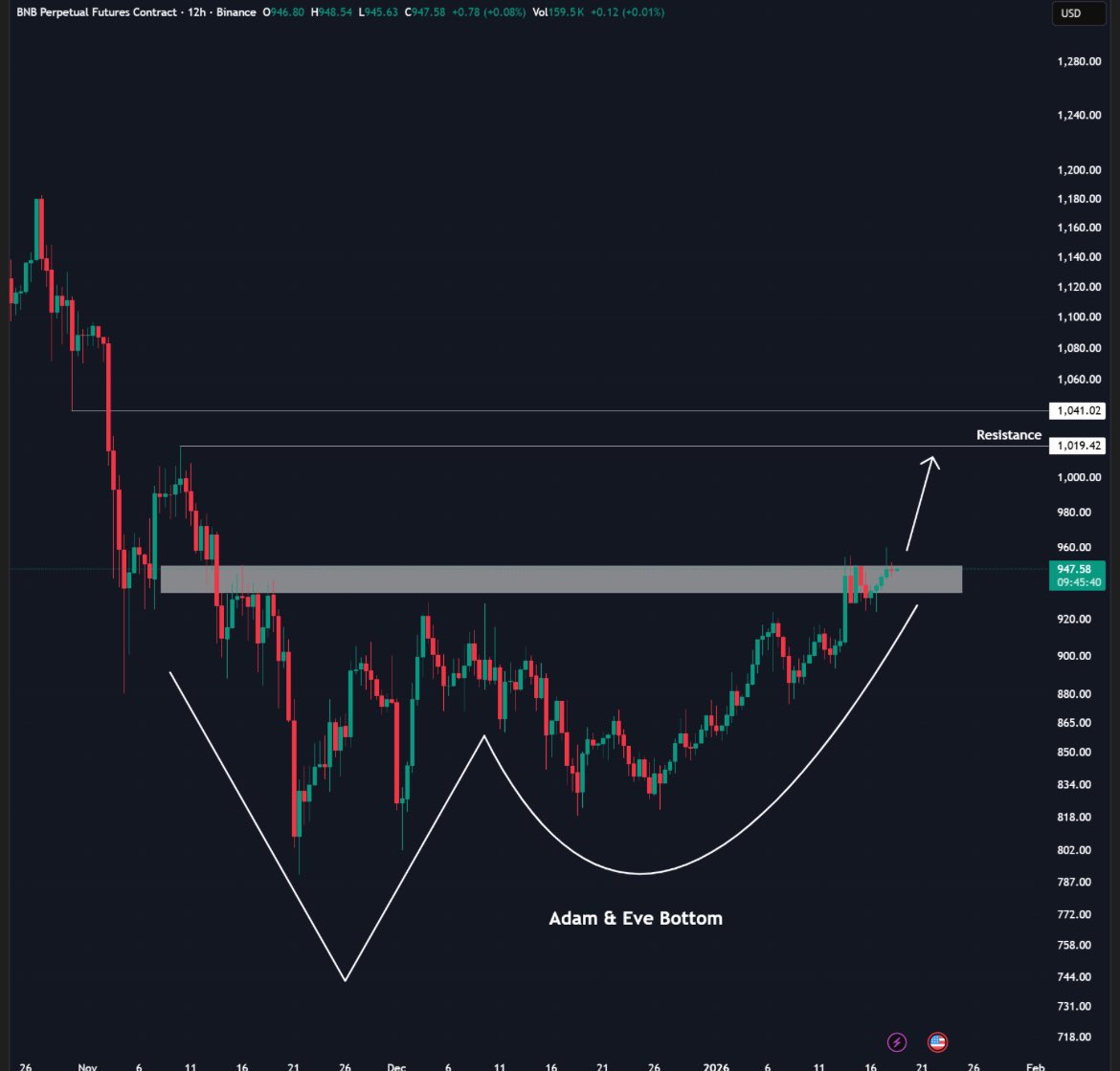 BNB is pressing into a major decision zone after completing an Adam & Eve  bottom. A clean breakout and hold above this range would confirm the  reversal structure and open the door