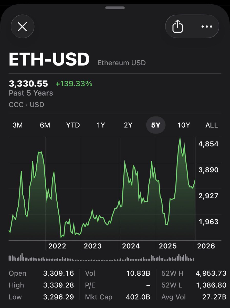BitcoinAIGuy's tweet image. December 2022, bitcoin was trading around $350B market cap, today Bitcoin is near $1.9T.

$ETH is currently ~$400B, around where Bitcoin was 3 years ago at the cycle bottom. $ETH has significant tailwinds that can push it to where Bitcoin is today: improving macro and favorable…
