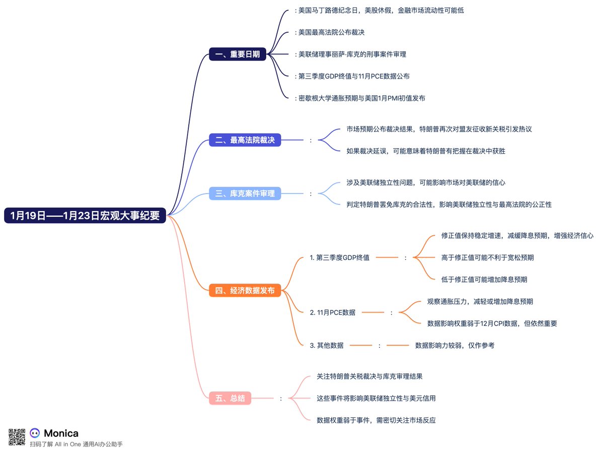 1月19日——1月23日宏观大事纪要： 美国最高法院周二裁决剑指何方？11月的PCE数据与三季度GDP终值能否给予市场更多的信心？  1月19日周一，美国马丁路德纪念日，美股休假一天，注意金融市场因为美股休盘可能会延续周末的低流动性特点。 1月20日周二，美国最高法院公布日！ 上  ...