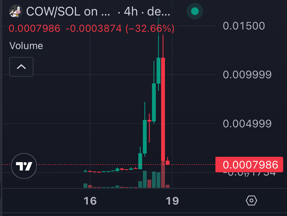 Just saw $COW Damn Coins are rugging within hrs lol