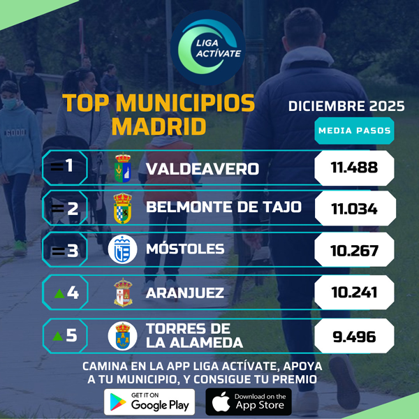 🗞️ Noticias del Deporte de Aranjuez |

#Aranjuez queda cuarto en la <a href="/Liga_Activate/">Liga Actívate</a> de diciembre

· La ciudad vuelve a aparecer en el ranking de los andarines más destacados de la <a href="/comunidadmadrid/">Comunidad de Madrid</a>

#senderismo #pasear #andar #marchanórdica #salud #deporte

<a href="/Ayto_Aranjuez/">Ayto. Aranjuez</a>