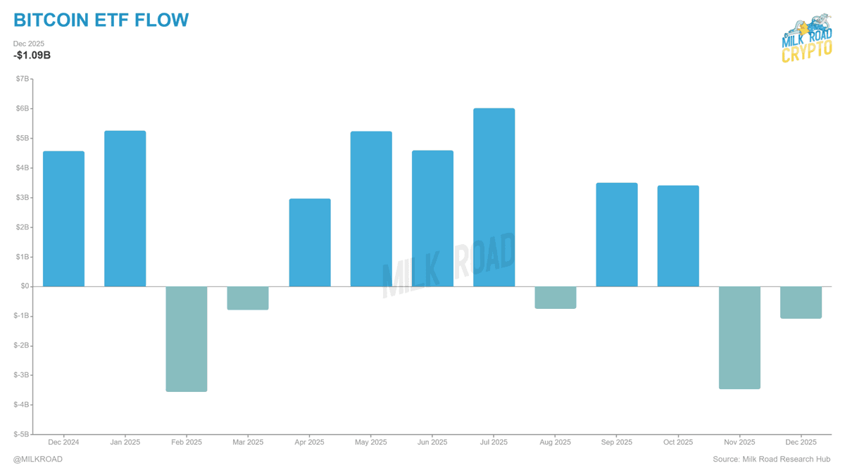 BTC ETF flows. Starting with the benchmark. Bitcoin ETFs are currently  showing around $1.1B in net outflows, even as $BTC remains higher over the  same period. At first glance, that looks contradictory,