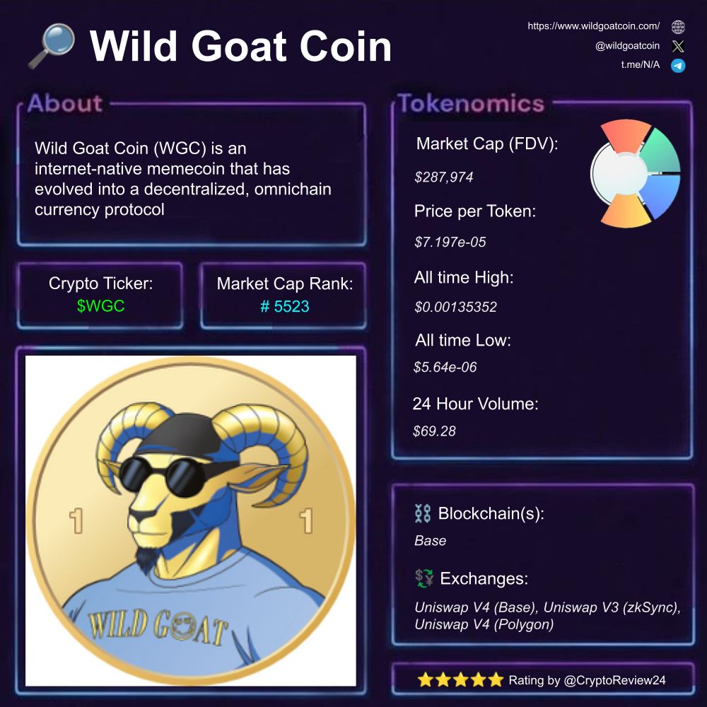 🚨 $WGC [@wildgoatcoin] 🔎 Memecoin with Utility ⛓️ Base 🗃️ #DeFi  #Omnichain #Deflationary Rating: 4.10/5 ⭐ 🆚 $最暗黑马 $BlackBull $HACHI $COW  $Bonk $ZReaL $XingXing $ROLL $WETH $USOR $Fitcoin $BORK $INMU $Crypto $LAB $