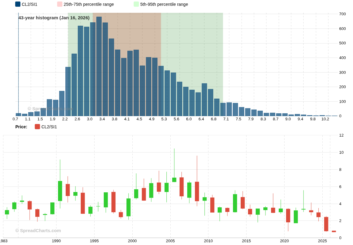 SpreadChartsCom's tweet image. Dale says, “Sell silver 🥈📉, buy oil 🛢️📈.”

And the odds are clearly skewed in his favor - oil has never been cheaper relative to silver (🛢️/🥈) across the entire 43-year data history available in the SpreadCharts app 📊.

$SLV $USO