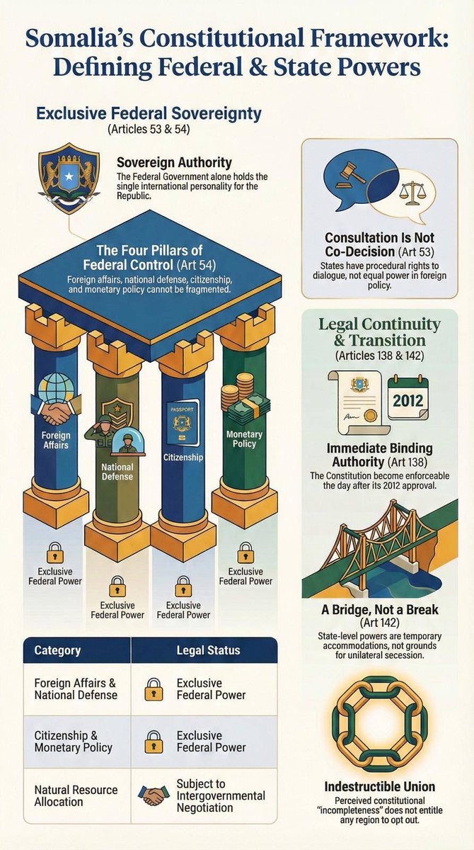 siigaale1's tweet photo. 🇸🇴 Somalia’s Constitution clearly defines federal & state powers:
Exclusive to Federal Gov’t (Arts 53 & 54): Foreign Affairs, Defense, Citizenship Monetary Policy
States are consulted ; not co-decision makers.
Art 142 = transition, not secession.
#Somalia #Federalism #RuleOf https://t.co/CF4knzVgC8