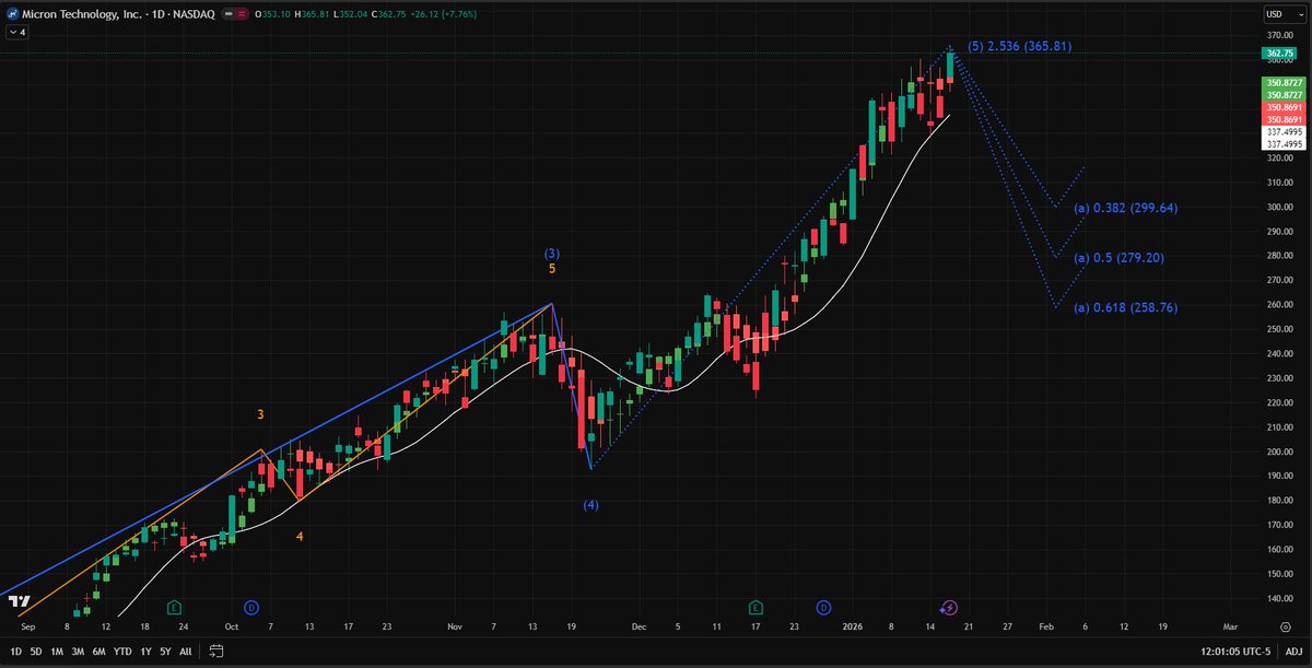plussizebarbie's tweet photo. Headline: $MU: $400B Market Cap Hit! 📈🚀 Euphoria Peak or Just the Beginning? 💎🔥

Post Content:

The daily chart for Micron ($MU) just printed a "Perfect Wave 5" top at $365.81. While the AI memory boom is real and HBM is sold out through 2026, the technicals are screaming EXTREME OVERBOUGHT. 🧵👇

The Professional Breakdown: ✅ Cycle Reset: We’ve hit the (5) 2.536 extension. History shows this is where the "Smart Money" trims while retail chases the FOMO. ✅ Insider Confidence: Board member Mark Liu just bought $8M+ worth of shares. Long-term is BULLISH, but short-term needs a reset. 🛡️ ✅ The Retracement Targets: I’m tracking a Wave (a) correction toward $299.64 and $279.20. This is the "Golden Entry" zone for 2026. 🎯

Don’t get caught holding the bag at the local top. Trade the levels, not the headlines.

I’ve mapped out the full institutional buy-zones for the entire Semiconductor sector for Q1 2026.

👇 Want my real-time buy/sell alerts and 1-on-1 analysis?Check the link in my Bio to add my WhatsApp and join our elite trading circle today! 🚀

#MU #Micron #Nvidia #StockMarket #TechnicalAnalysis #FinTwit #AI #Investing