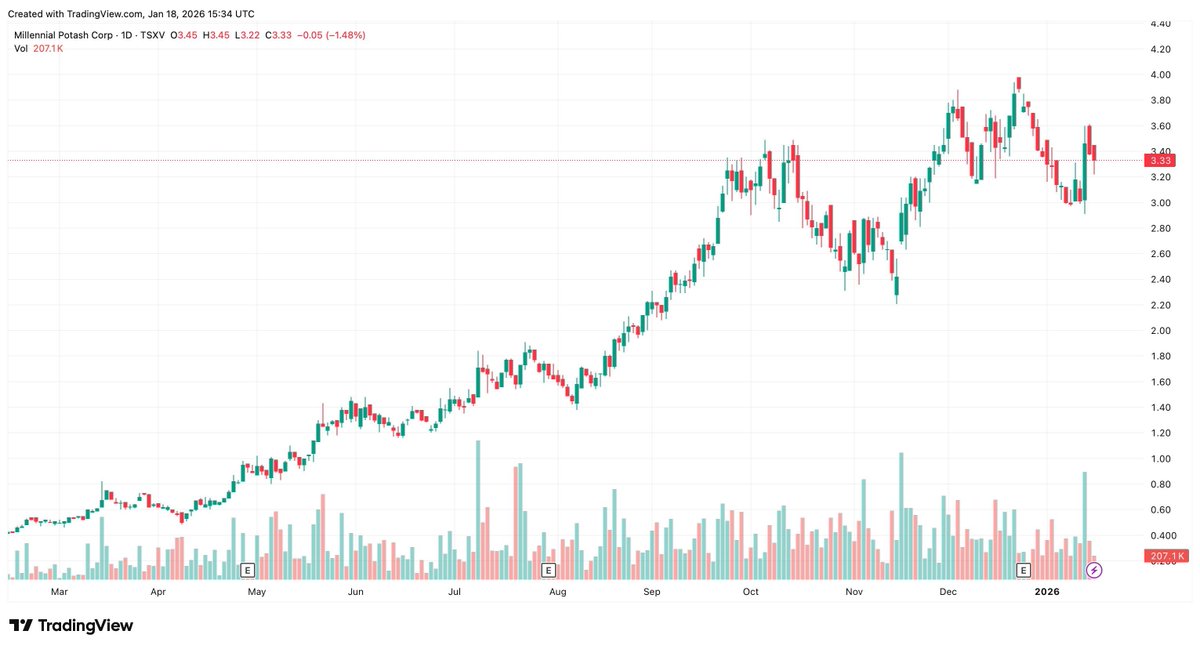 Millennial Potash Großinvestor Ross Jennings These zu $MLP.V haut rein: Er sieht 16ca$ bis Ende  2026 bei 1,6 Mio Tonnen/pa Produktion. Das passt perfekt zu aktuellen News: DFS gestartet, DFC-Funding. Meine Top Position aus 2025 bleibt meine Top Position auch für 2026. Lets go!