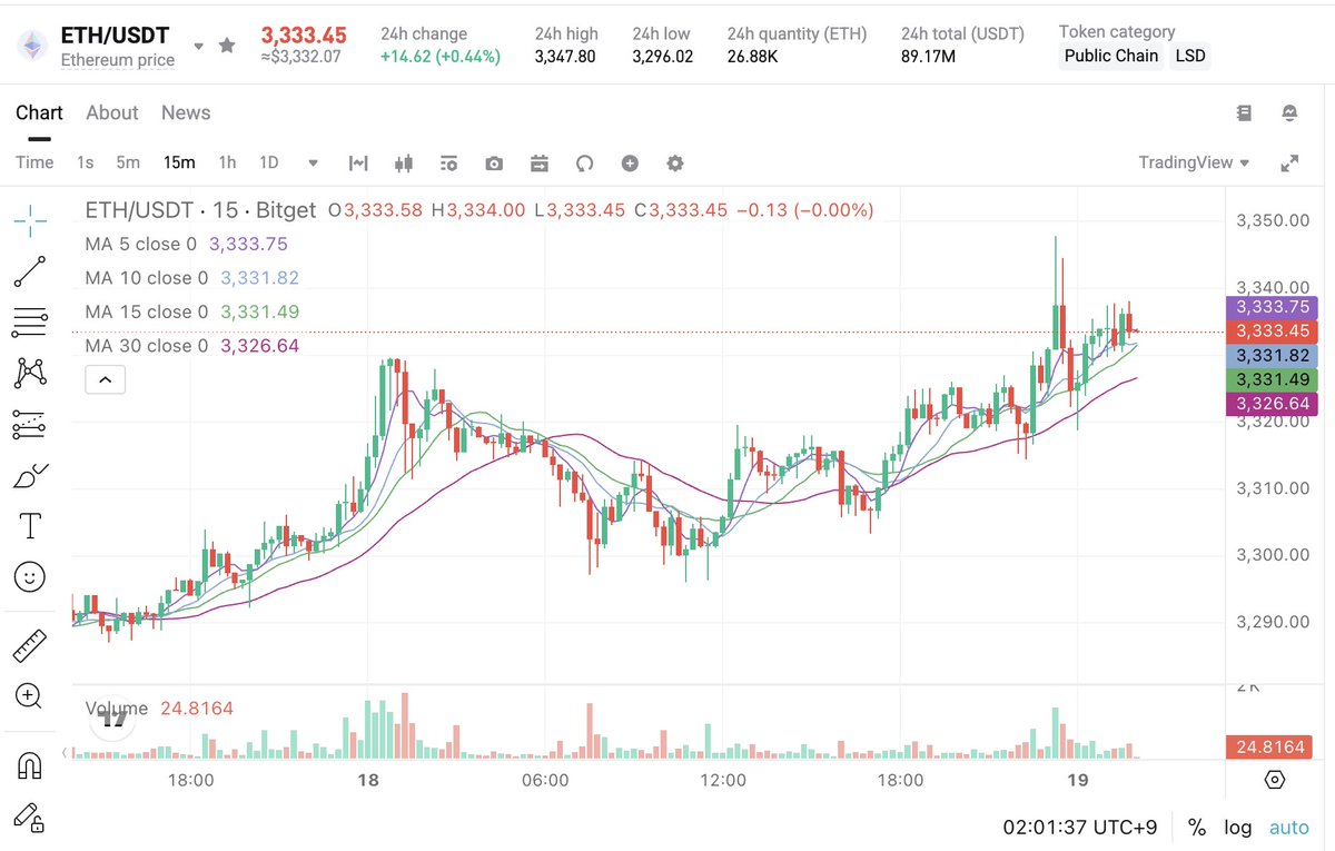 ETH 이더리움 15분봉입니다. 스무스하게 우상향중입니다. 주말에 누가 매집중인가요? (Not Financial Advice)