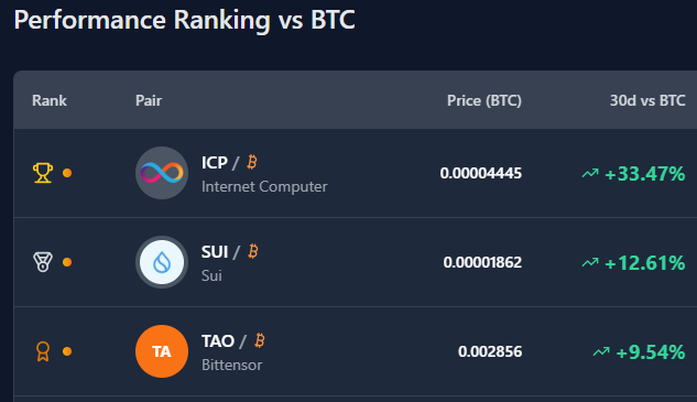 $ICP is a Top Gainer on Coin Hero on multiple timelines: last day, week &amp; month. 

Moreover, ICP is the best performer VS BTC during the last day, week &amp; month📈