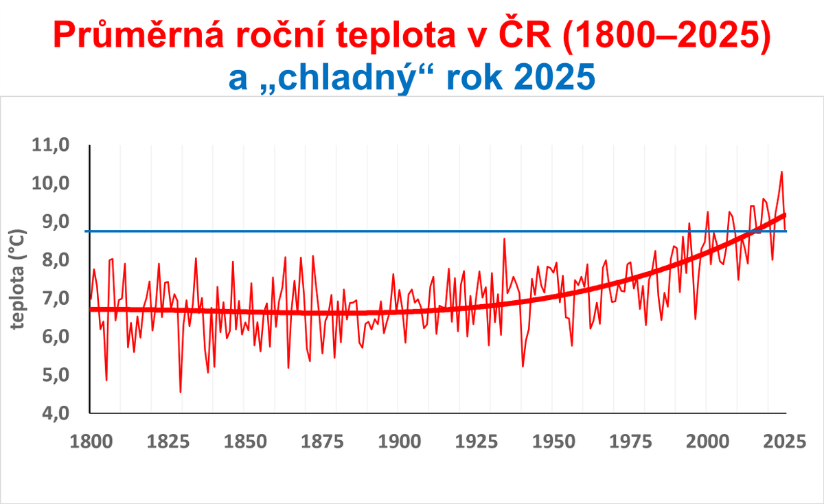 Průměrná teplota roku 2025 v ČR byla 8,8 °C.  Podle vnímání veřejnosti byl loňský rok chladný. 
Realita je, že si na teplé roky zvykáme...