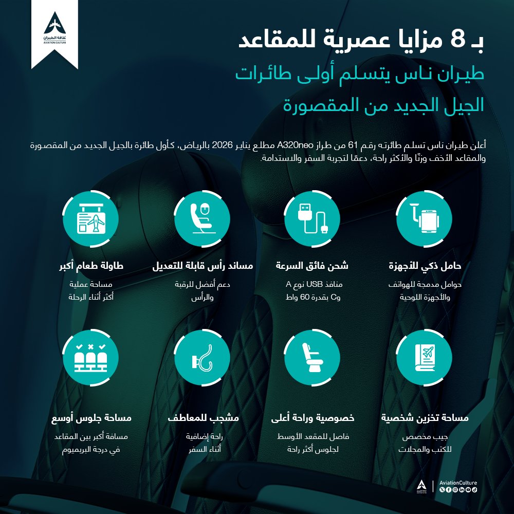 💺| #إنفوجرافيك:

بـ 8 مزايا عصرية للمقاعد... طيران ناس يتسلم أولى طائرات الجيل الجديد من المقصورة 😍

أعلن #طيـران_ناس تسلم طائرته رقـم 61 من طراز A320neo مطلع يناير 2026 بالرياض، كأول طائرة بالجيل الجديد من المقصورة والمقاعد الأخف وزنًا والأكثر راحة، دعمًا لتجربة السفر