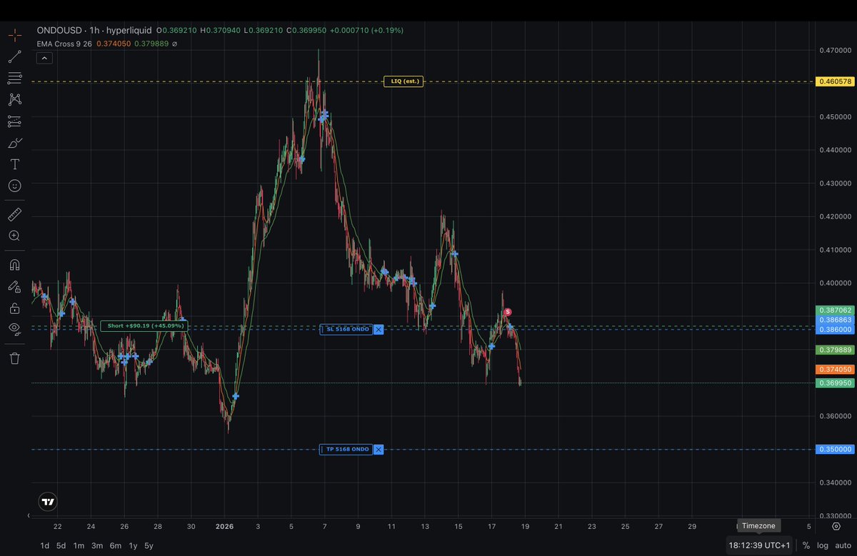 great call from <a href="/KarpatZoloto/">Zoloto Karpat 🍳</a> 

$ONDO price is moving slowly towards the tp, funding rate is positive and sl moved to be already

trade based on facts and raw information

go and give this man a follow