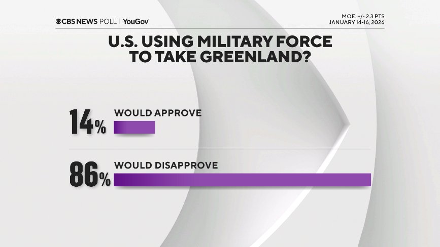 Nueve de cada diez electores en los EE UU rechaza el plan de Trump de tomar el control de Groenlandia sí o sí