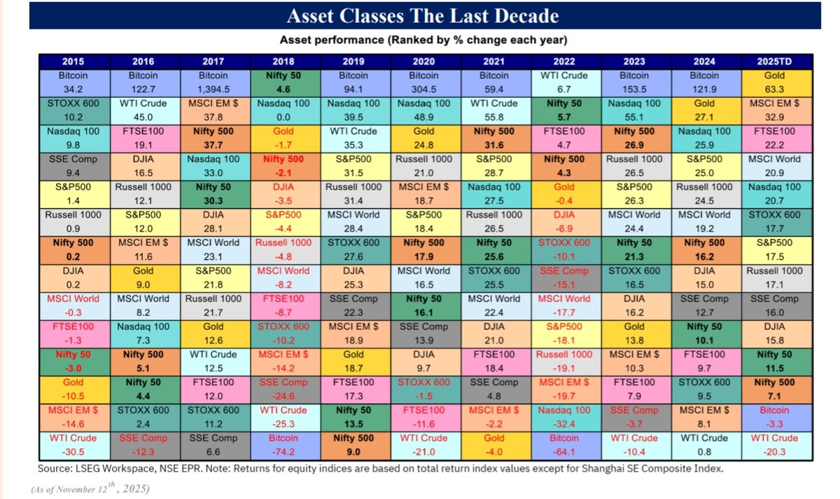 Performance Heat Map Chart shows year-over-year percentage changes for  various asset classes like stocks , bonds, and commodities across months  from 2015 to 2025. Nifty 500 performance has declined in last 2