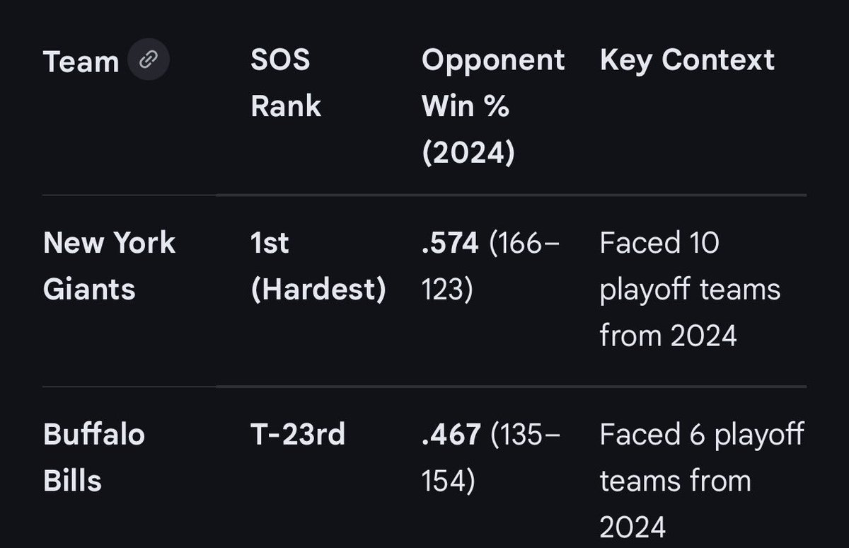 JadezTradez's tweet image. If I’m lying I’m flying 🤷🏼. Giants came into this season with the hardest strength of schedule. Jaxon dart looked good in all his games from what I’ve seen. Bills came into the season with a bottom 10 SOS. Allen as a rookie TD/int ratio👉🏻10TD/12INT (12 games) Dart👉🏻(14games) 15/5