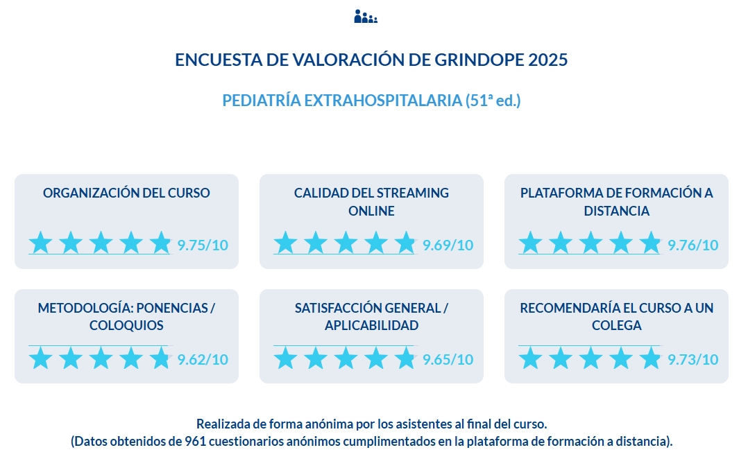 GRINDOPE's tweet image. 🗓️El 52 Curso de Pediatría Extrahospitalaria  #grindope2026 se celebrará el 21-23 de mayo 2026 , en Barcelona. También podrás asistir online.
📊En el pasado curso el grado de satisfacción de los asistentes fue muy elevado.
👥Te esperamos este año! grindope.com
