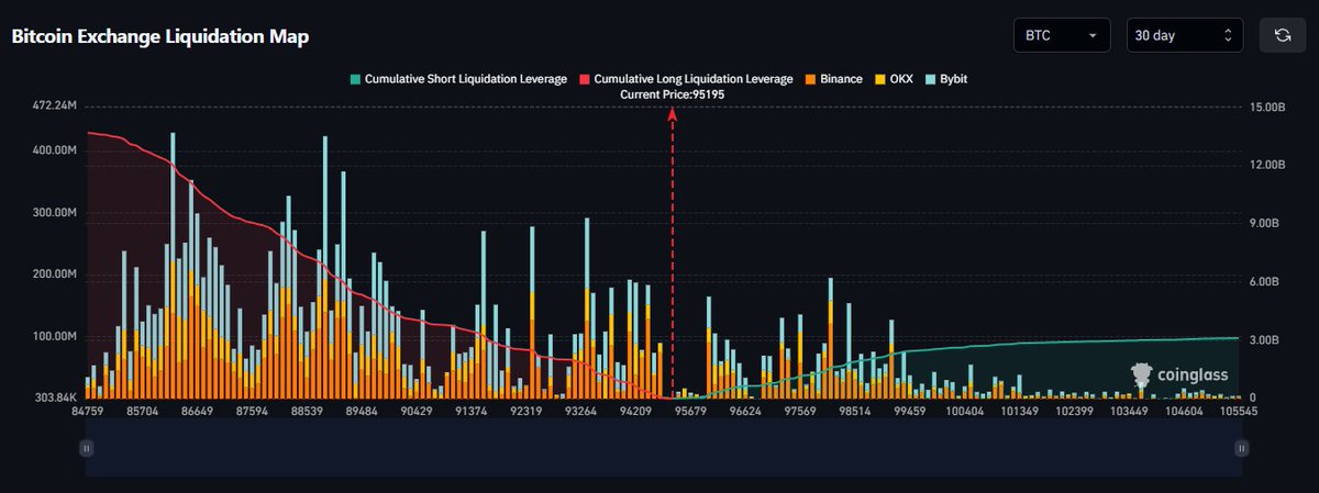 $BTC 30D

Short Liquidations: 3.11B
Long Liquidations: 13.65B
