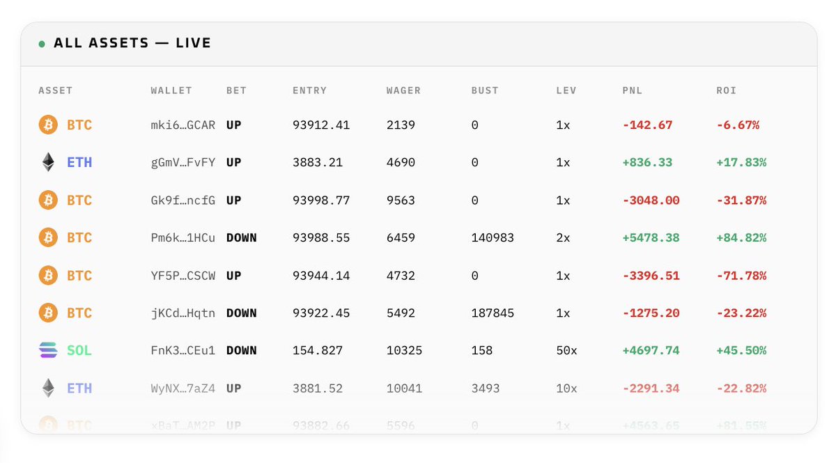 itsmind_finance's tweet image. Think you're the top alpha trader?

Every hour a new 3 minutes trading battle drops ⏱️

Start with 1,000 points, only one wallet takes the crown 👑

🧠 Trade. Compete. Win.

Try Mind, it's 100% free ⚡
