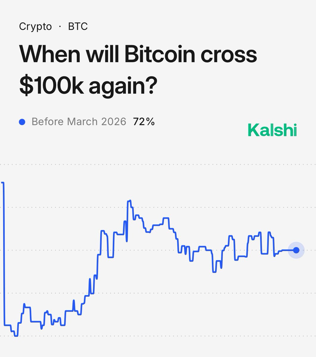🚨 JUST IN 🚨 72% CHANCE $BTC WILL CROSS $100K AGAIN BEFORE MARCH 2026 (PER  TRADERS ON KALSHI) #Bitcoin #Crypto #BTC #Kalshi #CryptoNews #Investing
