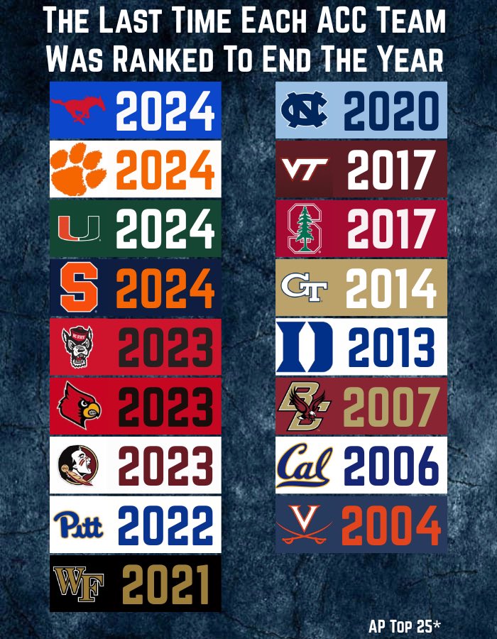 CollegeFBonX's tweet image. The final AP poll comes out next week. Here is the last time each ACC team was ranked to end the year!