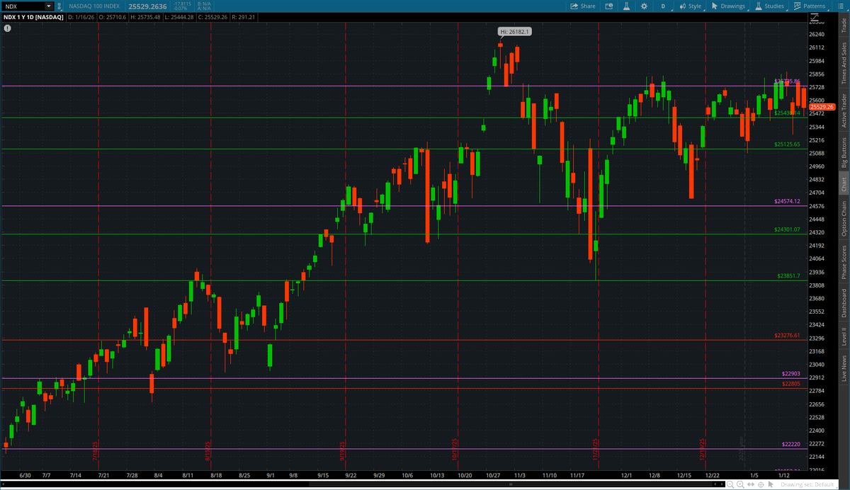buttstrading's tweet image. $NDX Moves above this 25735 spot continue to fail. Not a good look on tech. A break under 25430 can start the pullback to 24300 again.