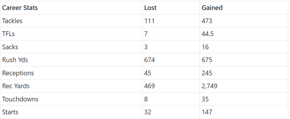 TonyGerdeman's tweet image. Portal Aftermath: Comparing What Ohio State Lost To What They Added 
buckeyehuddle.com/2026/01/18/por…