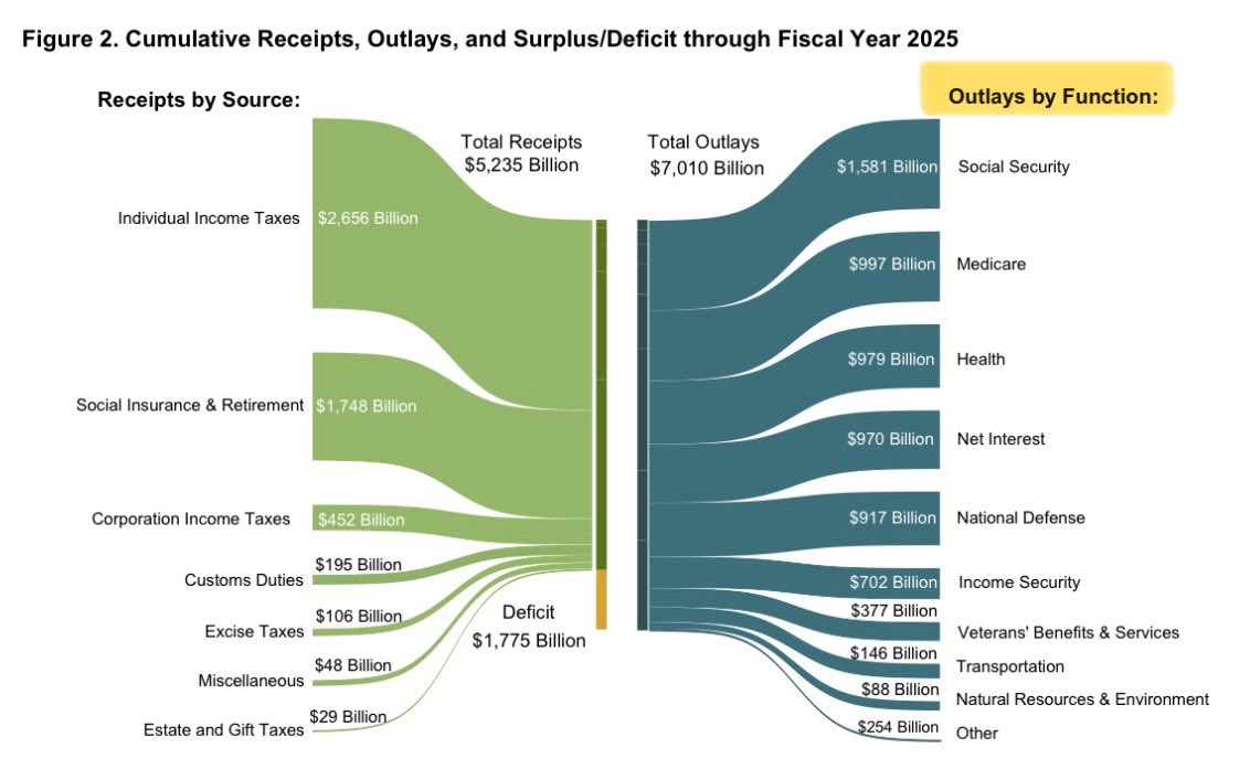 Geiger_Capital's tweet image. One of the great political moves by the left in recent years has been convincing a large portion of America that we don’t already spend most of our money on healthcare + entitlements…

The vast majority of Democrats truly believe our largest budget item is the military.