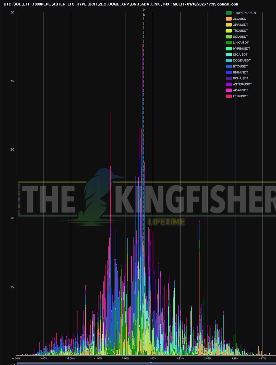 BTC, $SOL, $ETH, $PEPE, $ASTER, $LTC, $HYPE, $BCH, $ZEC, $DOGE, $XRP, $BNB,  $ADA, $LINK, $TRX Short term high leverage top 15 coins future liquidations  Looks like a big ETH + ADA node