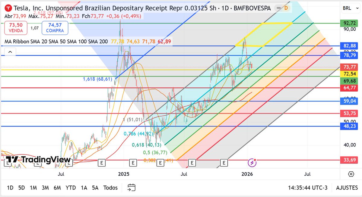 Maldorror's tweet image. será que #TSLA34 vai alcançar o losango de ouro???
