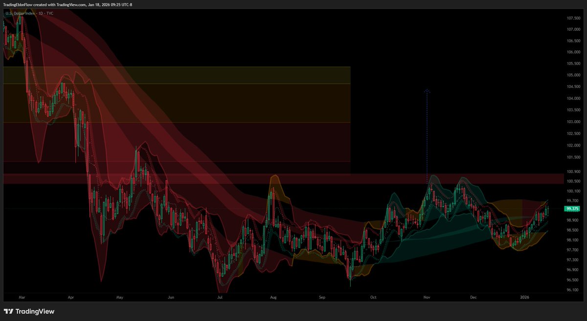 Definitely, Tony 👍
It did break below and remain awhile underneath major support, now resistance, however. Will see whether the US Dollar gets back up off the mat, or not. Certainly building up strength to try. If successful, may see a measured move back in to the 104's 🤔