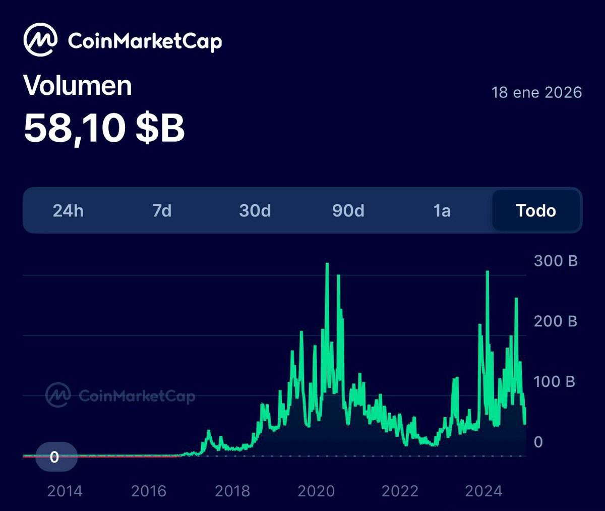 El volumen en Bitcoin & Crypto se está derrumbando, tal como sucedió en el mercado  bajista de finales de 2021 y de 2022. Es muy posible que veamos un descenso  progresivo en