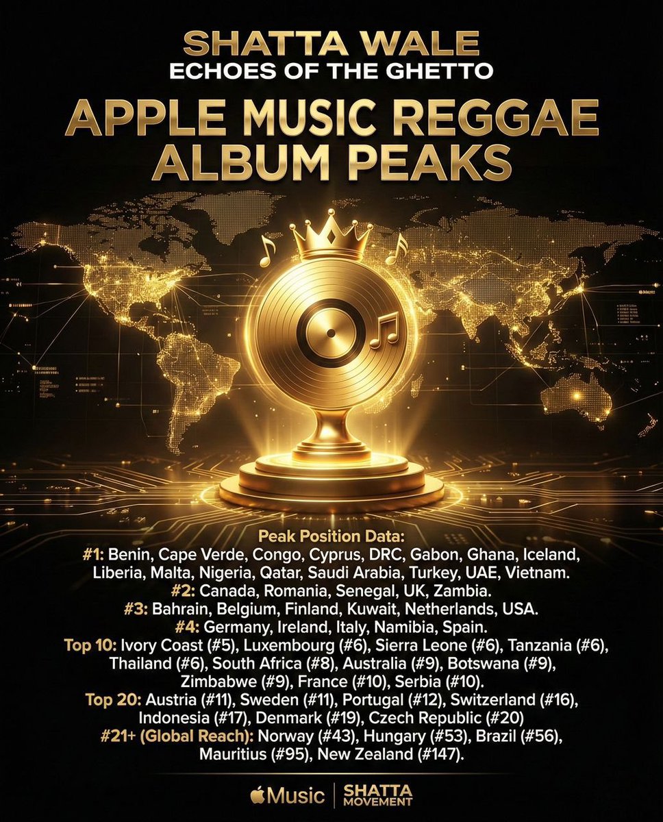 flexkgermain's tweet image. #EchoesOfTheGhetto (Ep) charts 📊:

⸻

Shatta Wale’s EP is currently charting in over (55) countries globally on the Apple Music Reggae Chart 🌍🔥

Including major markets such as:

📍 GLOBAL:
🇺🇸 USA, 🇬🇧 UK, 🇫🇷 France, 🇩🇪 Germany, 🇨🇦 Canada, 🇧🇪 Belgium, 🇦🇪 UAE, 🇧🇷 Brazil, 🇷🇸…