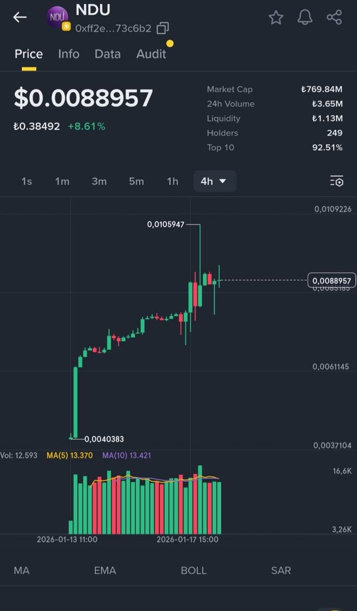 NDU gained 165% in value within a short time after launch, reaching a new all-time high.🦉

This move reflects a strong start, growing interest, and the team's consistent efforts.

Our roadmap is clear. Focus: sustainable growth. 🚀

👉CA