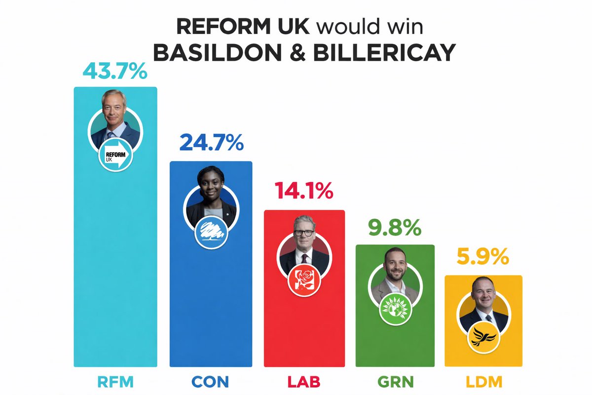 ReformUKSam's tweet image. They cancelled elections and they delayed democracy. Now we know why…

In Basildon &amp;amp; Billericay, @reformparty_uk is miles ahead.

43.7%. 

A clear signal residents want change NOW.