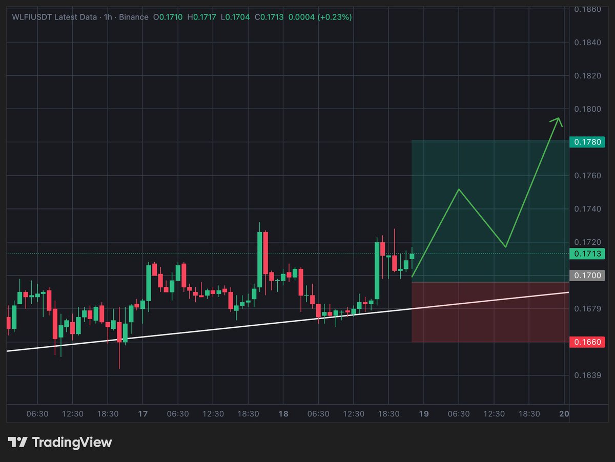 WLFI / USDT — FUTURES & SPOT TRADE SETUP (1H) Bullish 🟢 Entry Zone: 0.1700  – 0.1720 Stop Loss: 0.1660 Targets: TP1: 0.1750 – 0.1760 TP2: 0.1780 –  0.1800