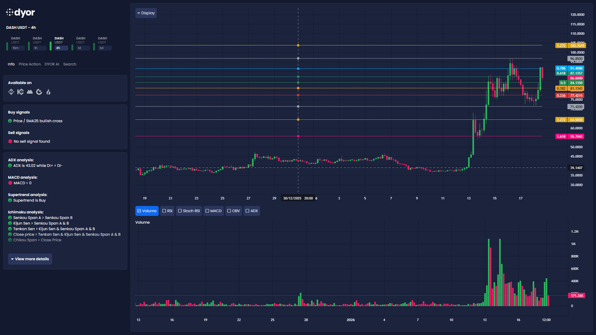 DASH 🟢 Strong uptrend (ADX>40, +DI≫-DI, Supertrend buy, MAs stacked). Key  levels: Support: 84 → 81 If price clears 96.85, next upside Fib target sits  near 105–106 👀