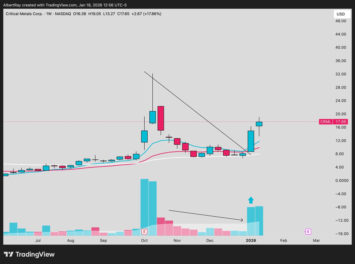 SRxTrades's tweet photo. Rare earths

This sector is really starting to get momentum again as volume begins to pour back in

With new efforts from the trump administration to acquire Greenland these stocks can explode:

$CRML Targeting: $30+
$USAR Targeting: $35+
$MP Targeting: $82+
$LAC Targeting: $9+ https://t.co/8xQYNsii6W