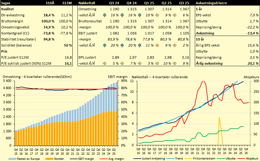 Elisa og Sagax er nye selskaper i Veritas etter Nordnet ble solgt ut og Avanza fikk noe redusert vekt. 

Trur jeg har sagt det før, men var telekomanalytiker for mange år sia. Var da i Finland og møtte Elisa. Da sa de med klassisk finsk aksent "If you turn up boring in the