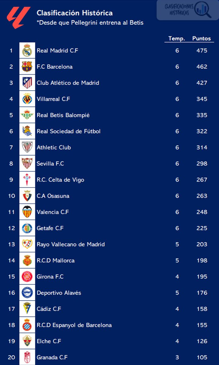 ClasiHistorica's tweet image. 👷 Desde que el Ingeniero Pellegrini entrena al @RealBetis, el club está más cerca de puestos @ChampionsLeague que del 6º clasificado

🌴 #RealBetisBalompié
